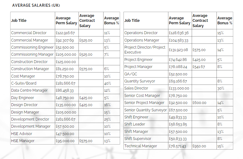 salary comparison for data centre jobs in the UK