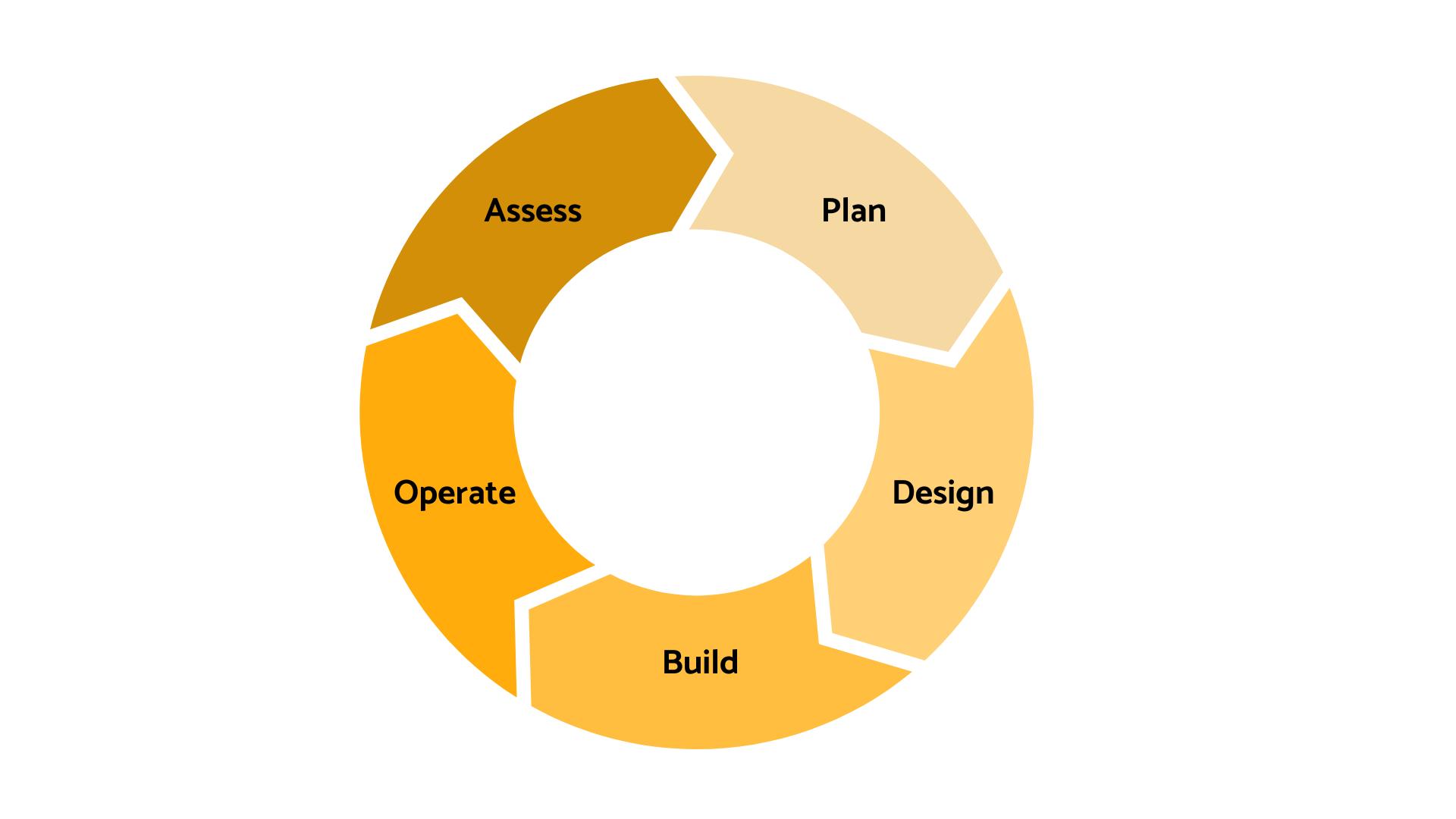 data center life cycle